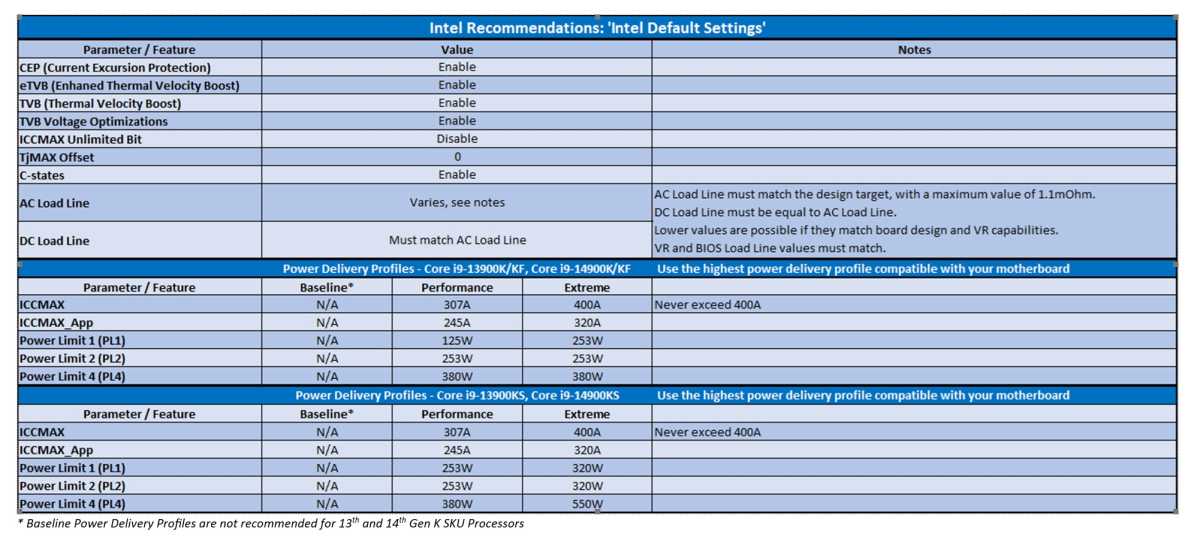 Offizielle Empfehlung von Intel für einen stabilen Betrieb: BIOS/UEFI-Einstellungen für CPUs der 13. und 14. Generation